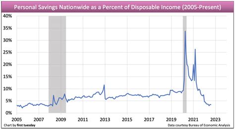 Consumer Savings Rates (B) .